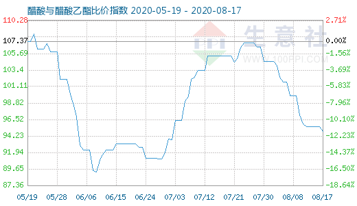 8月17日醋酸與醋酸乙酯比價指數(shù)圖