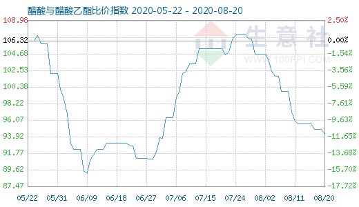 8月20日醋酸與醋酸乙酯比價指數(shù)圖