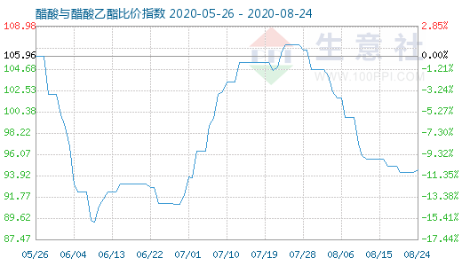 8月24日醋酸與醋酸乙酯比價指數(shù)圖