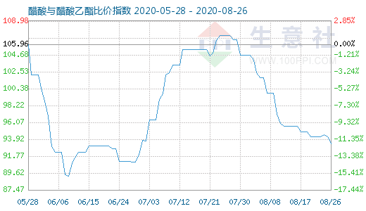 8月26日醋酸與醋酸乙酯比價指數(shù)圖