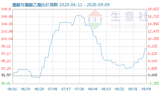9月9日醋酸與醋酸乙酯比價(jià)指數(shù)圖