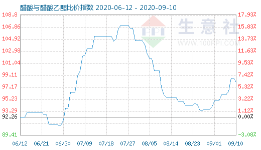 9月10日醋酸與醋酸乙酯比價指數(shù)圖
