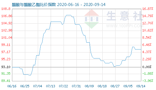 9月14日醋酸與醋酸乙酯比價(jià)指數(shù)圖