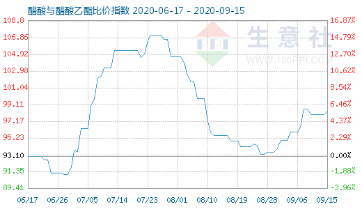 9月15日醋酸與醋酸乙酯比價(jià)指數(shù)圖