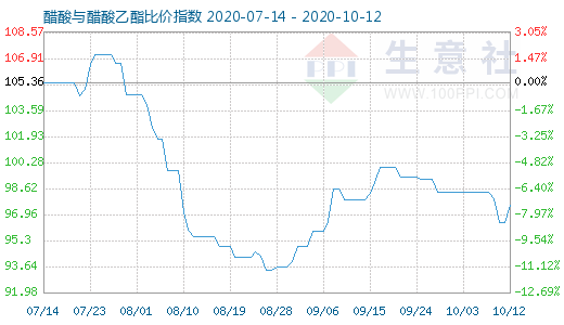 10月12日醋酸與醋酸乙酯比價指數(shù)圖