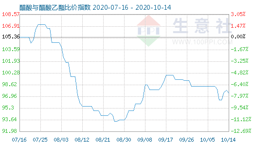 10月14日醋酸與醋酸乙酯比價(jià)指數(shù)圖