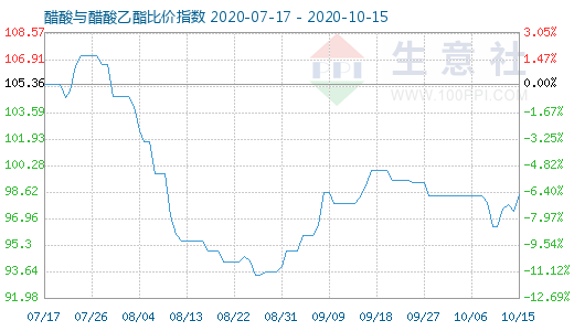 10月15日醋酸與醋酸乙酯比價指數(shù)圖