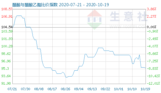 10月19日醋酸與醋酸乙酯比價指數圖