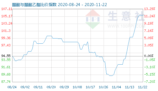 11月22日醋酸與醋酸乙酯比價(jià)指數(shù)圖