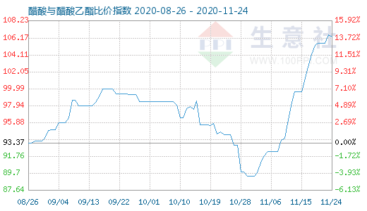 11月24日醋酸與醋酸乙酯比價指數圖