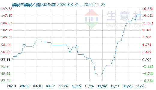 11月29日醋酸與醋酸乙酯比價指數圖
