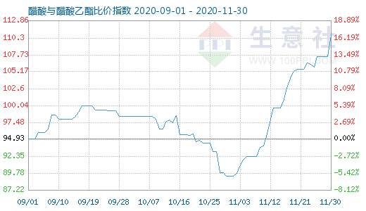 11月30日醋酸與醋酸乙酯比價(jià)指數(shù)圖