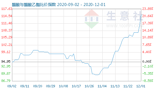 12月1日醋酸與醋酸乙酯比價指數(shù)圖