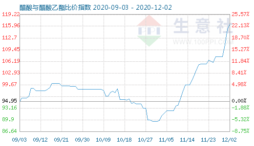 12月2日醋酸與醋酸乙酯比價指數圖