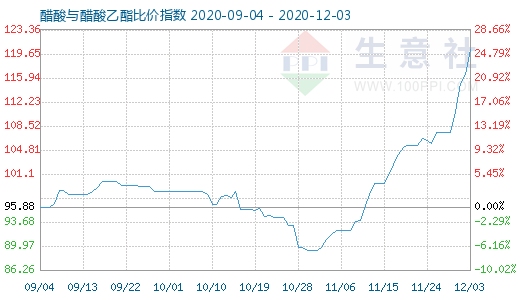 12月3日醋酸與醋酸乙酯比價指數圖