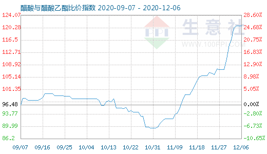 12月6日醋酸與醋酸乙酯比價指數圖