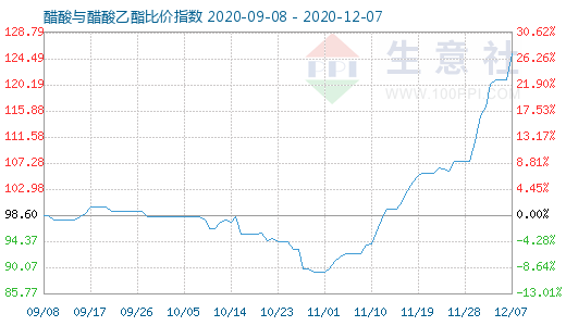 12月7日醋酸與醋酸乙酯比價指數(shù)圖
