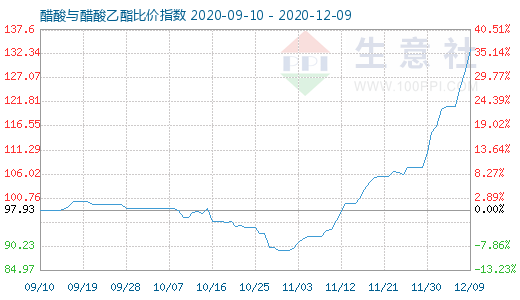 12月9日醋酸與醋酸乙酯比價指數圖