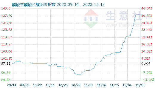 12月13日醋酸與醋酸乙酯比價(jià)指數(shù)圖