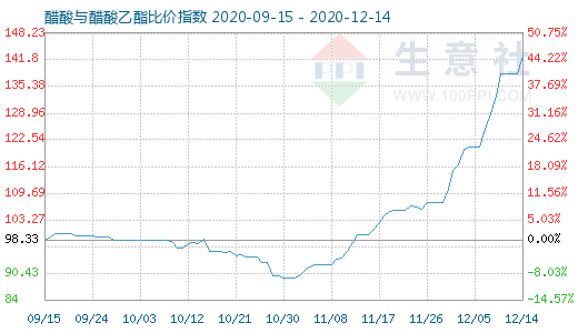12月14日醋酸與醋酸乙酯比價指數圖