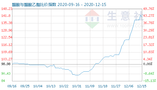 12月15日醋酸與醋酸乙酯比價指數圖