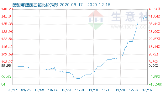 12月16日醋酸與醋酸乙酯比價(jià)指數(shù)圖