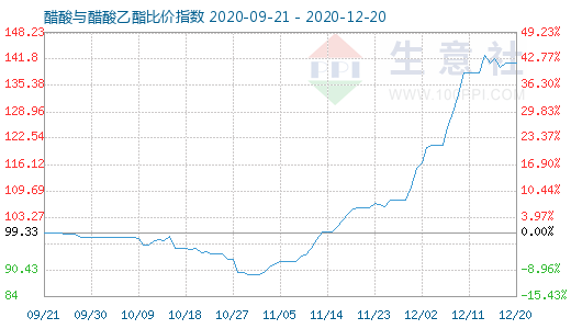 12月20日醋酸與醋酸乙酯比價指數圖