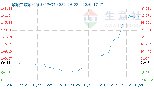 12月21日醋酸與醋酸乙酯比價指數(shù)圖
