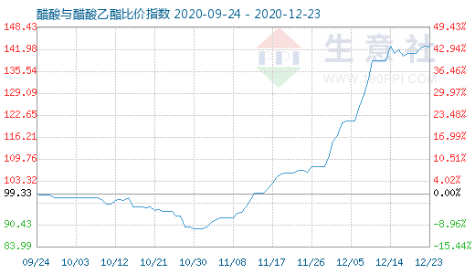 12月23日醋酸與醋酸乙酯比價指數(shù)圖
