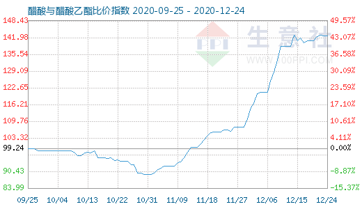 12月24日醋酸與醋酸乙酯比價指數圖