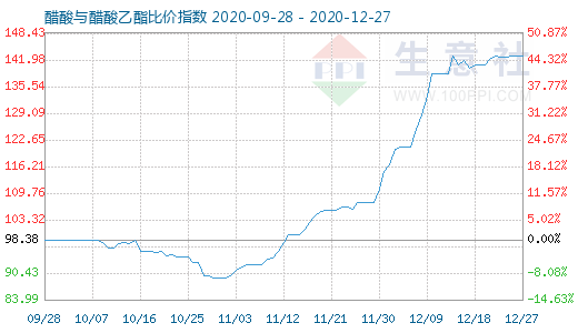 12月27日醋酸與醋酸乙酯比價指數圖
