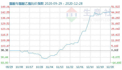12月28日醋酸與醋酸乙酯比價指數圖