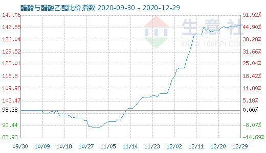 12月29日醋酸與醋酸乙酯比價指數(shù)圖