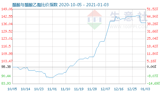 1月3日醋酸與醋酸乙酯比價指數(shù)圖