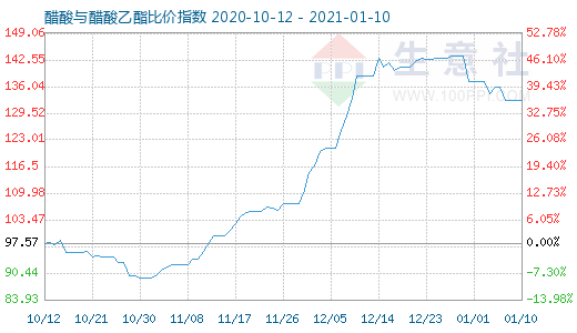 1月10日醋酸與醋酸乙酯比價指數圖