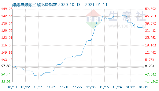 1月11日醋酸與醋酸乙酯比價指數圖