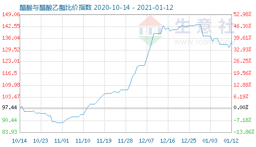 1月12日醋酸與醋酸乙酯比價(jià)指數(shù)圖