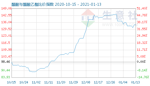 1月13日醋酸與醋酸乙酯比價指數圖
