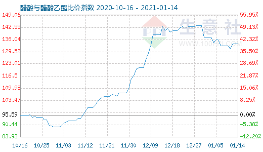 1月14日醋酸與醋酸乙酯比價指數圖