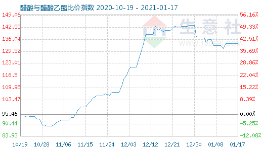 1月17日醋酸與醋酸乙酯比價指數圖