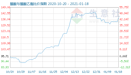 1月18日醋酸與醋酸乙酯比價指數圖