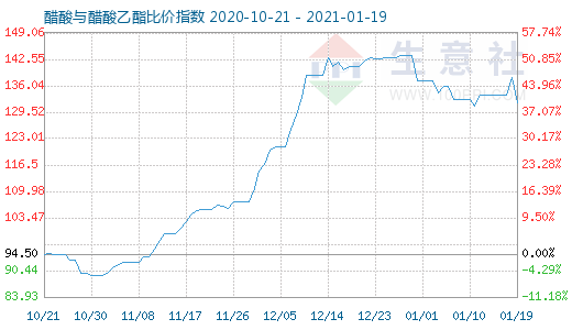1月19日醋酸與醋酸乙酯比價指數(shù)圖