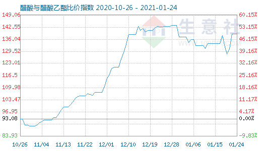 1月24日醋酸與醋酸乙酯比價指數圖