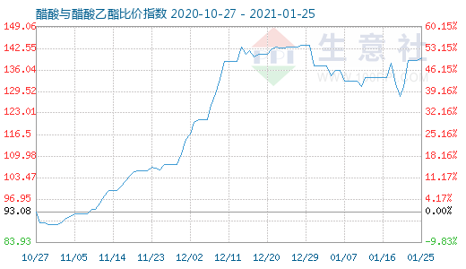 1月25日醋酸與醋酸乙酯比價指數圖
