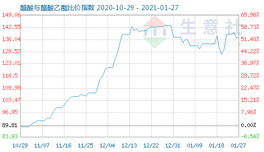 1月27日醋酸與醋酸乙酯比價(jià)指數(shù)圖