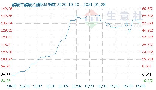 1月28日醋酸與醋酸乙酯比價指數圖