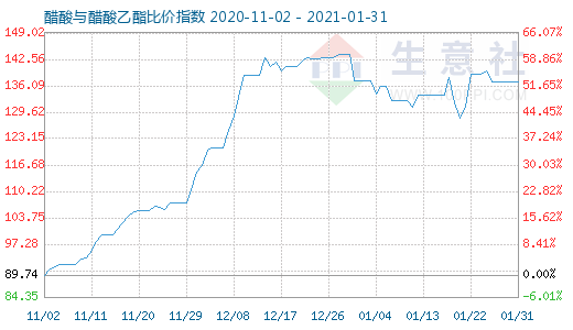 1月31日醋酸與醋酸乙酯比價指數圖