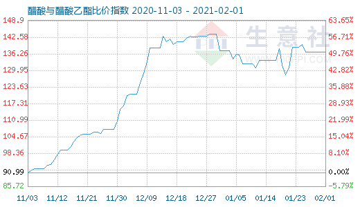 2月1日醋酸與醋酸乙酯比價指數圖