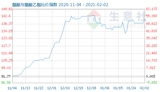2月2日醋酸與醋酸乙酯比價(jià)指數(shù)圖