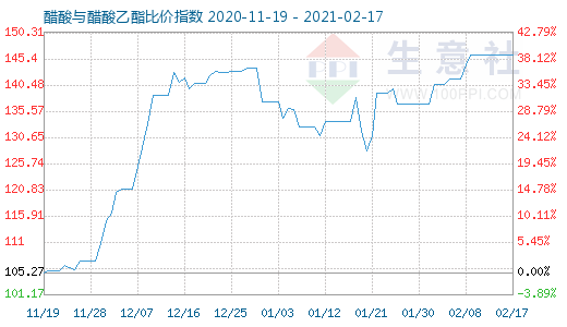 2月17日醋酸與醋酸乙酯比價指數圖
